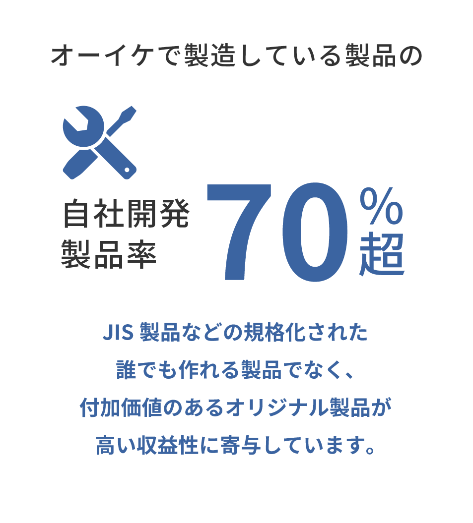 オーイケで製造している製品の自社開発製品率70％超え