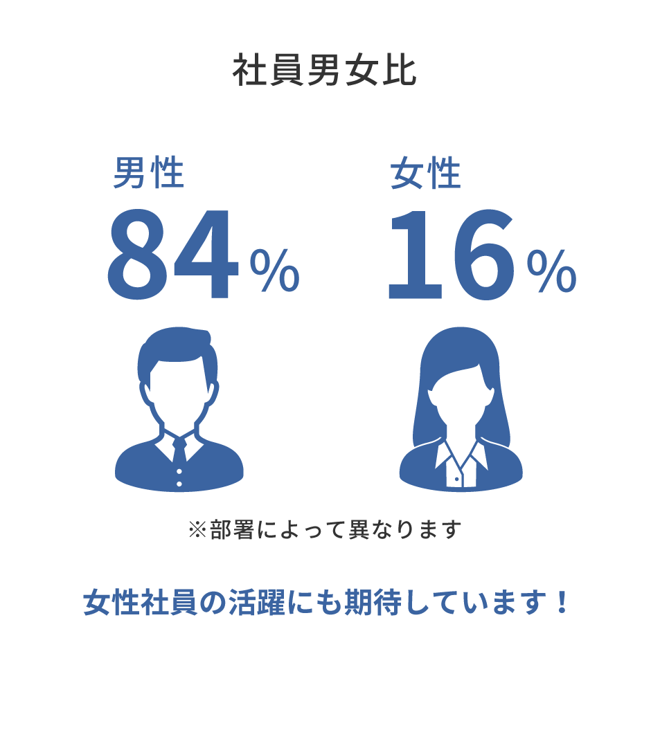 社員男女比 男性84％ 女性16％