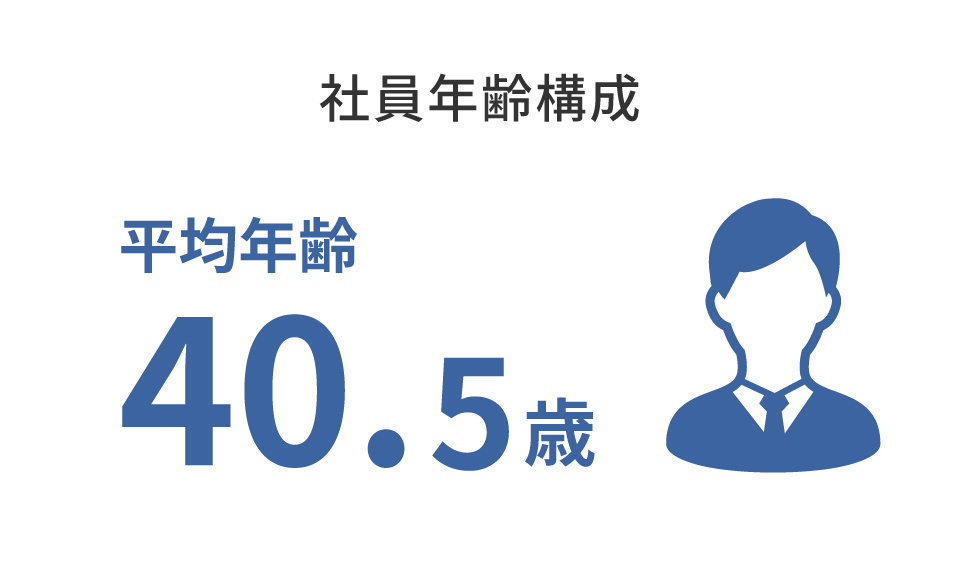 社員年齢構成 平均年齢40.5歳