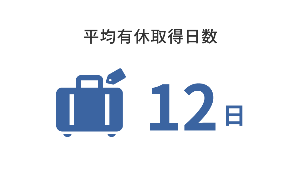 平均有休取得日数12日