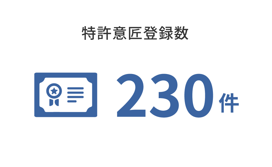 特許意匠登録数230件