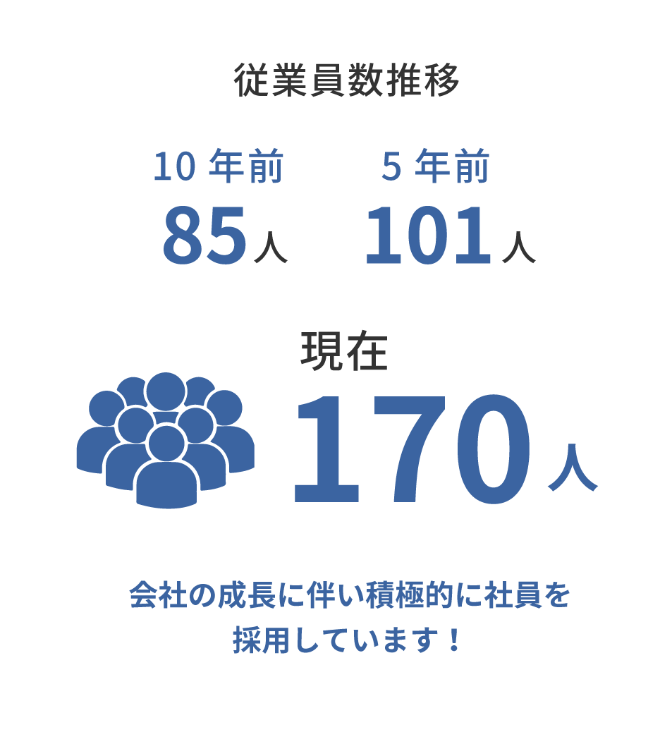 従業員数推移 10年前85人 5年前101人 現在170人