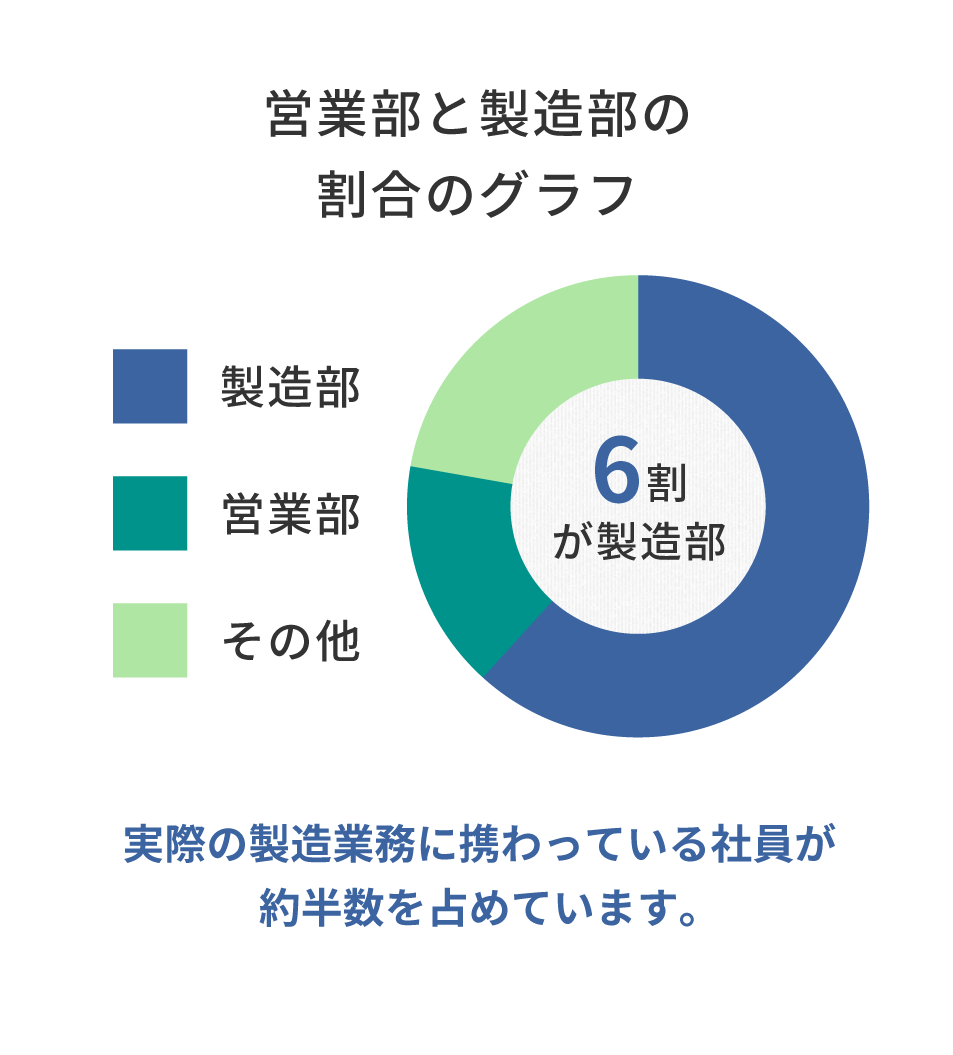 営業部と製造部の割合のグラフ 6割が製造部