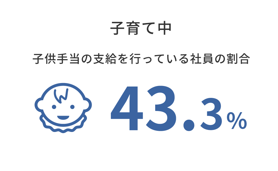 子育て中子供手当の支給を行っている社員の割合43.3％