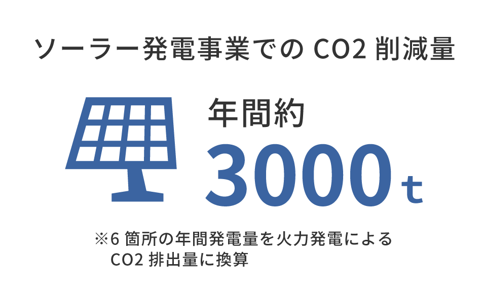 ソーラー発電事業でのCO2削減量 年間約3000t